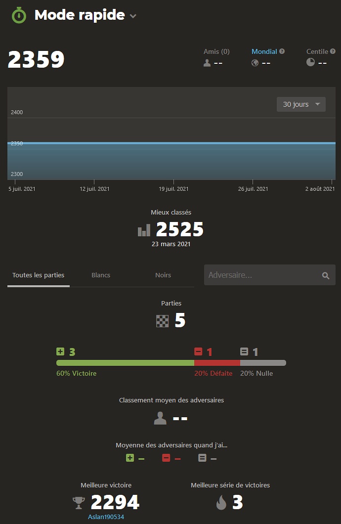 Statistiques d'un joueur sur Chess.com