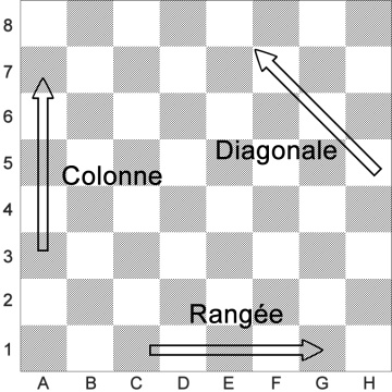 Les colonnes, rangées et diagonales sur un échiquier