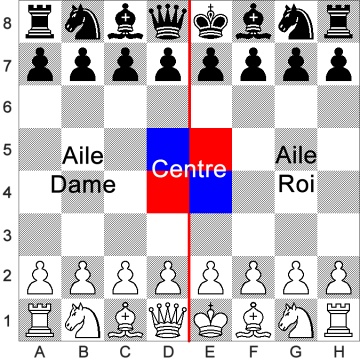 Le centre et les deux ailes d'un échiquier : aile roi et aile dame